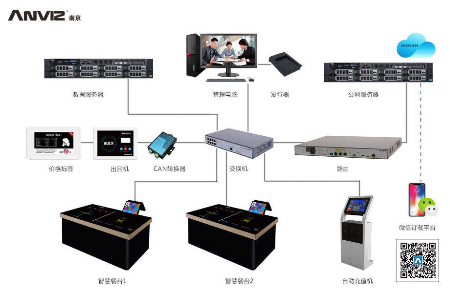 智慧餐厅系统拓扑图