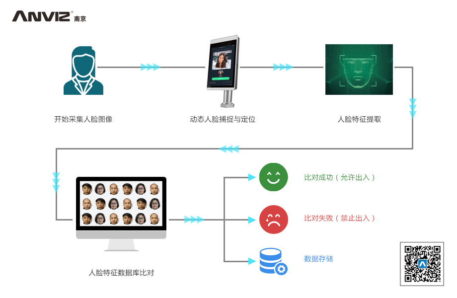 人脸识别系统工作原理