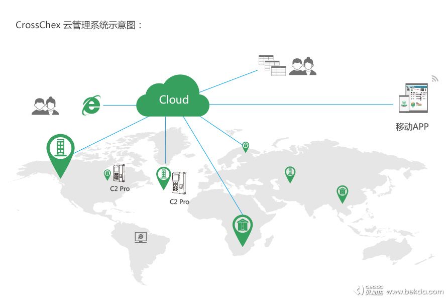 CrossChex云系统示意图