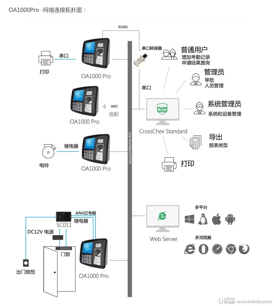 OA1000Pro网络连接拓扑图