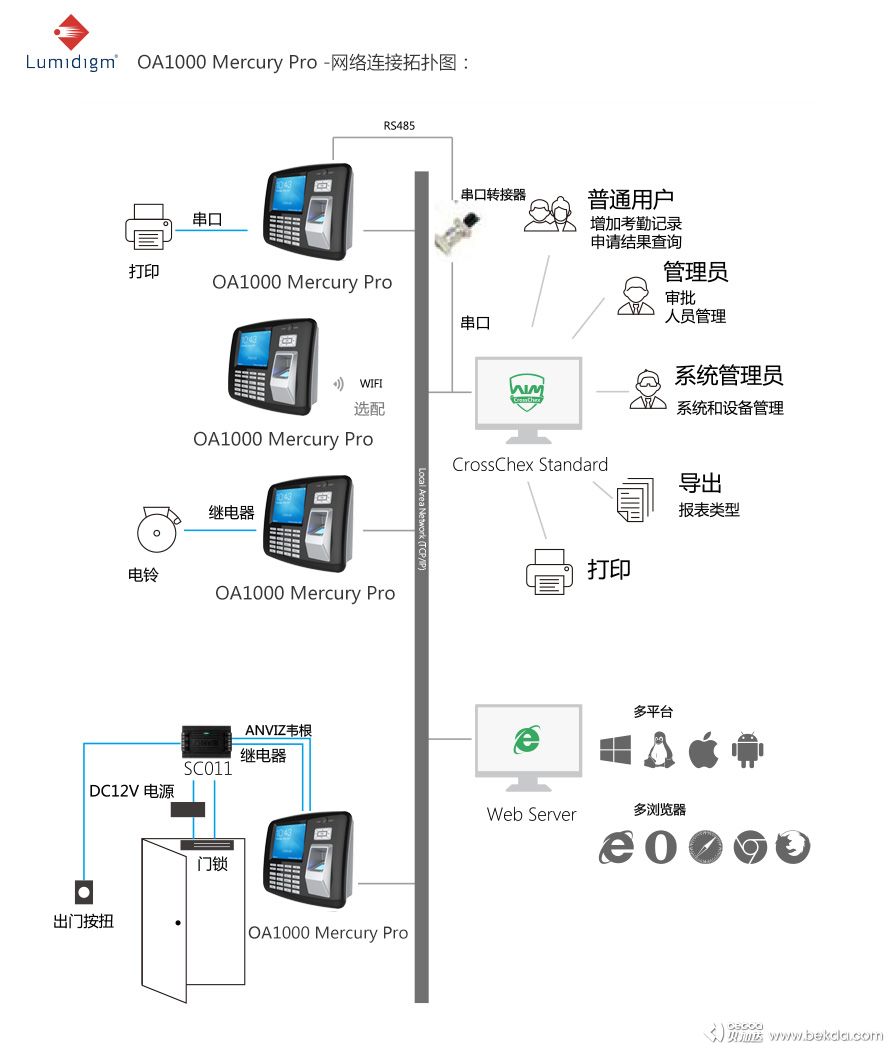 OA1000-Mercury-Pro网络连接拓扑图