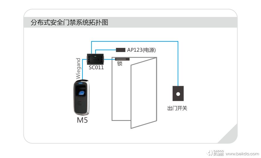 M5分布式安全门禁系统拓扑图