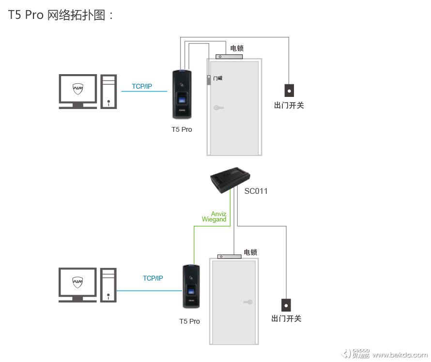 T5Pro网络拓扑图