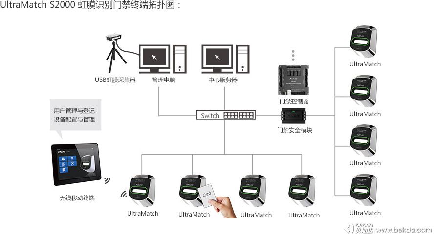 UltraMatch-S2000-虹膜识别门禁终端拓扑图