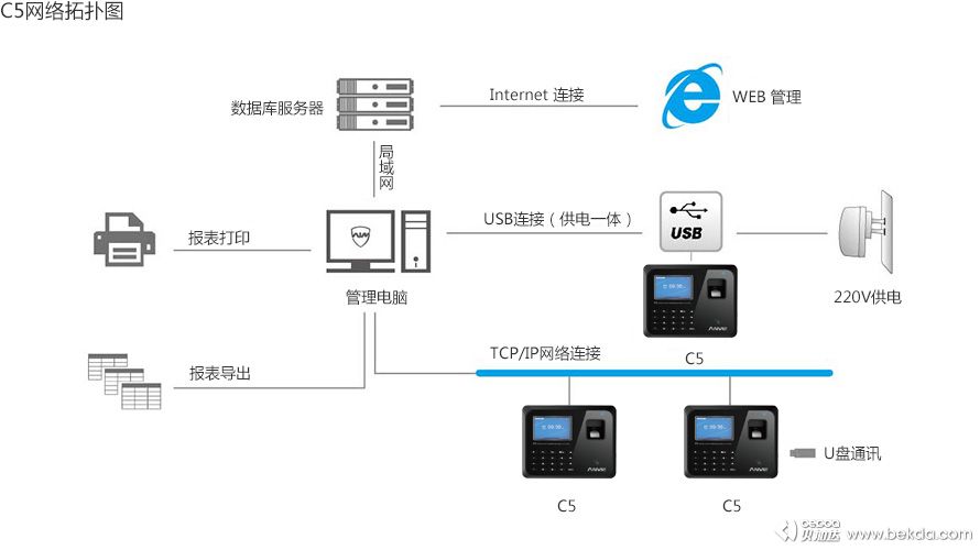 C5网络拓扑图