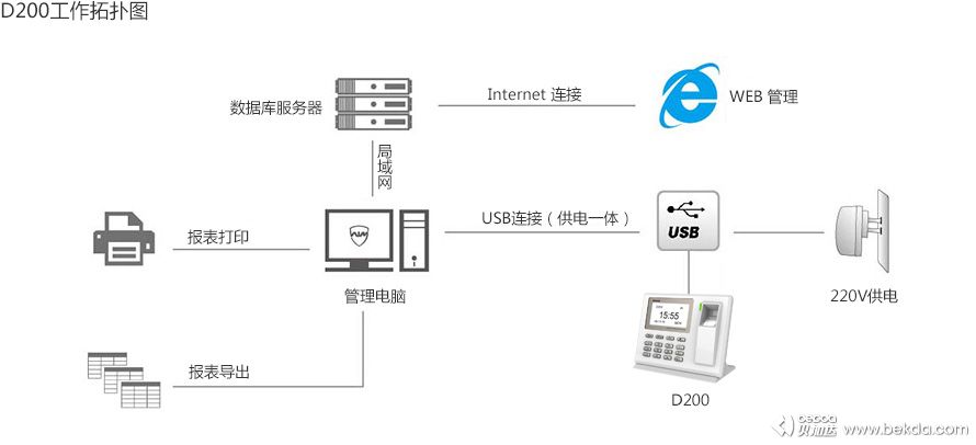 D200工作拓扑图