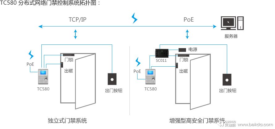 TC580网络拓扑图