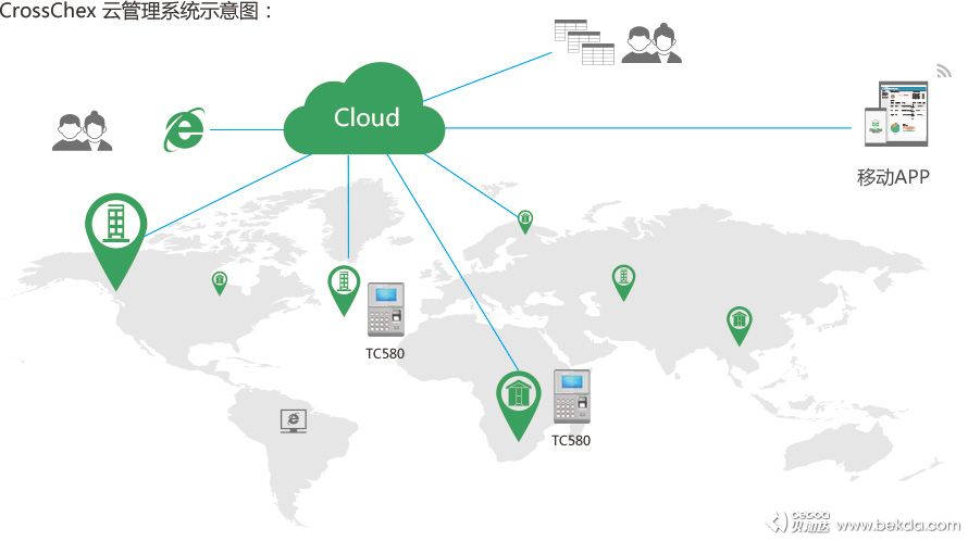 CrossChex云管理系统示意图