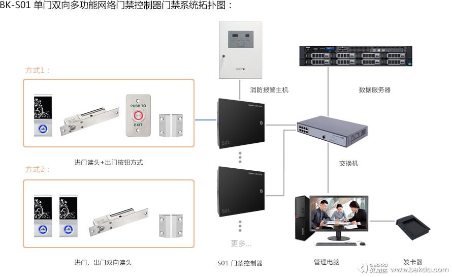 S01门禁系统拓扑图