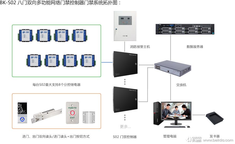 S02门禁系统拓扑图