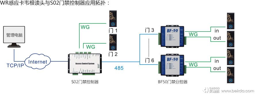 WR感应卡韦根读头与S02门禁控制器应用拓扑