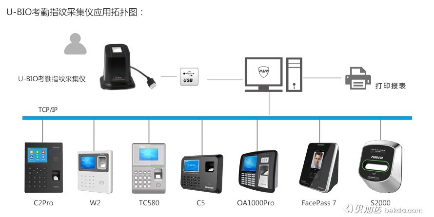 U-BIO考勤指纹采集仪应用拓扑图