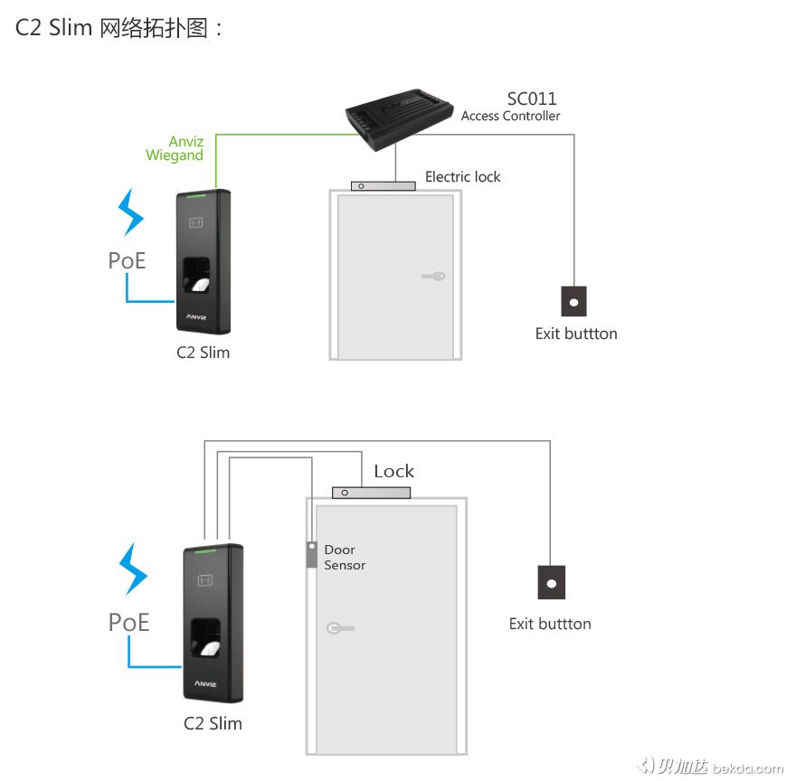 C2-Slim网络拓扑图