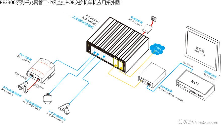 PE3300系列千兆网管工业级监控POE交换机单机应用拓扑图