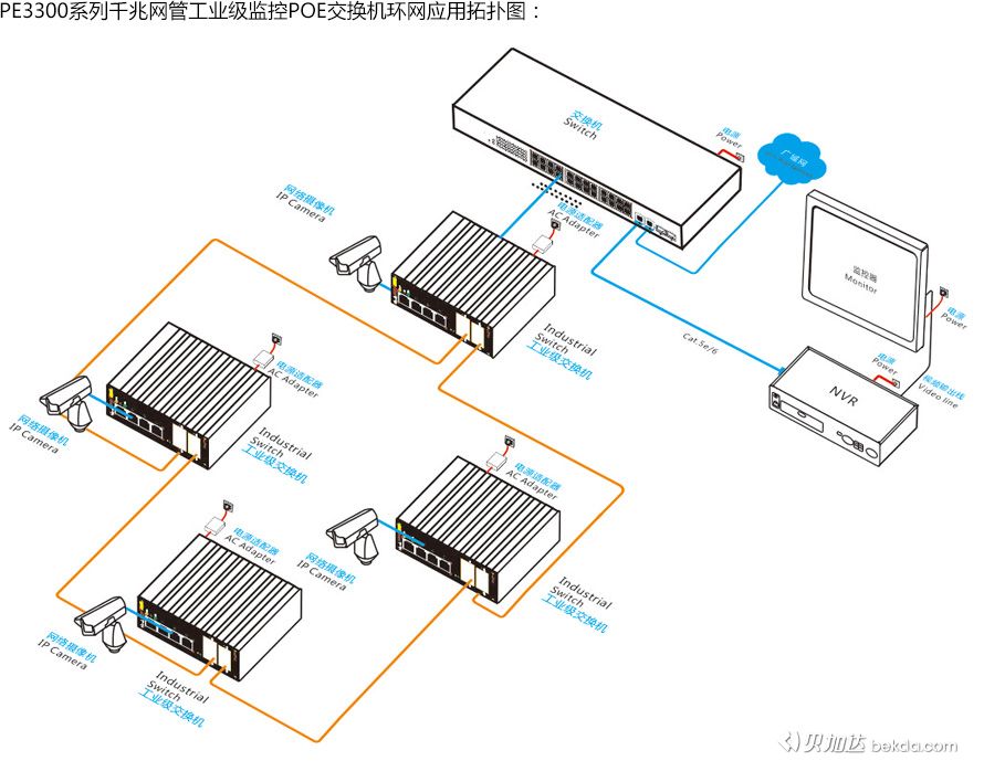 PE3300系列千兆网管工业级监控POE交换机环网应用拓扑图