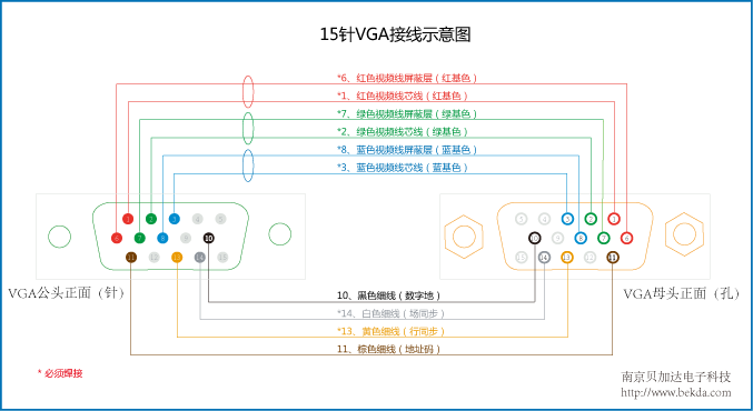15针vga线接法图解,vga接口接线图5根接法 15针vga接线示意图rgbhv转vga接线表9针vga引脚定义