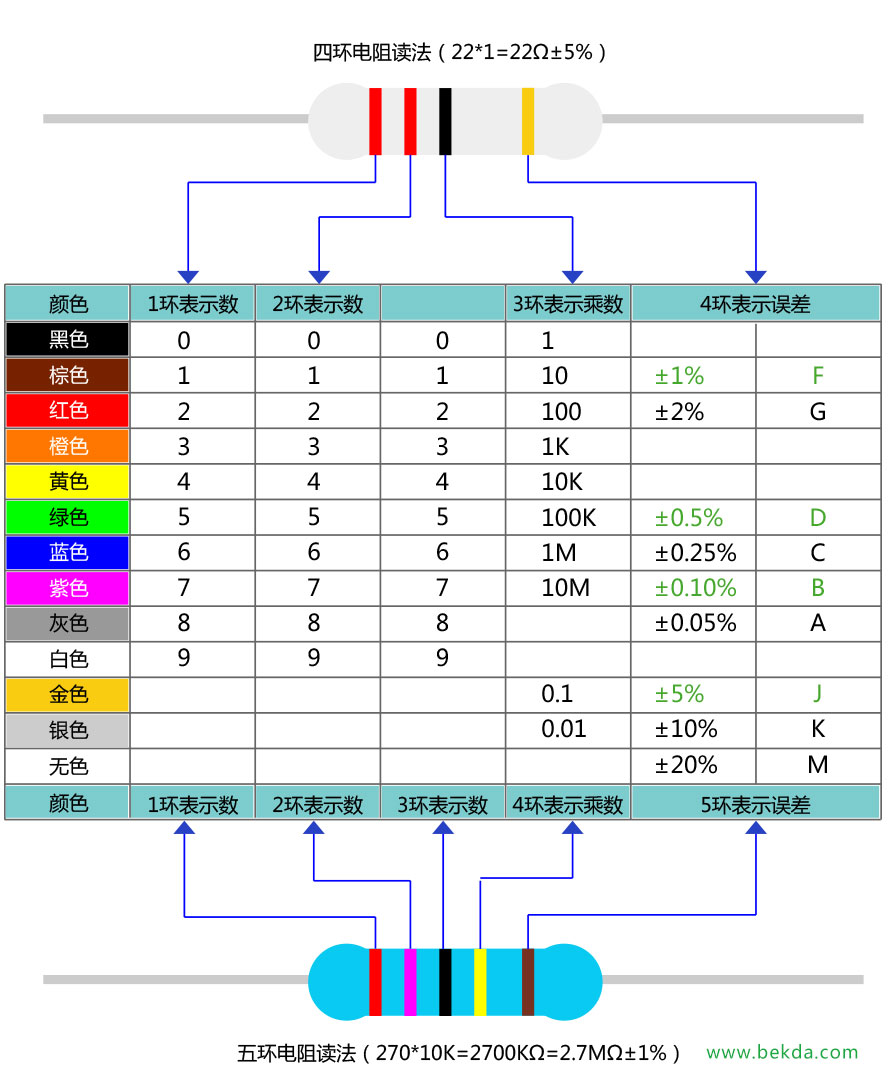 四环色环电阻与五环色环电阻识别方法分享