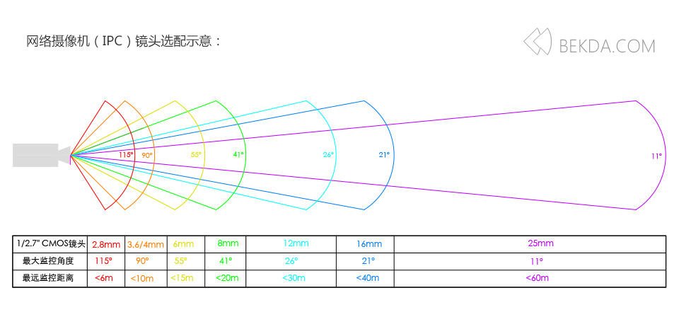 网络摄像机(ipc)镜头选配指南示意图.
