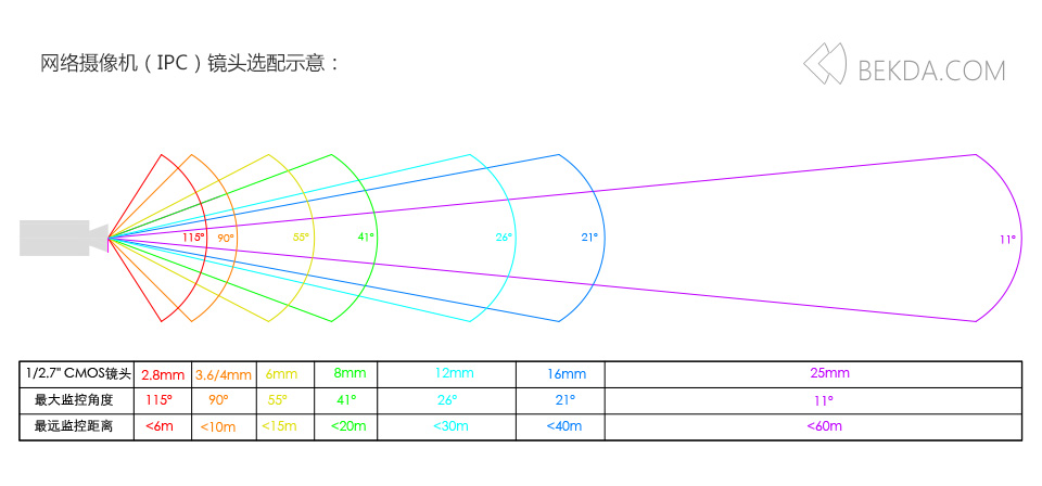 IPC网络摄像机镜头选配指南示意图